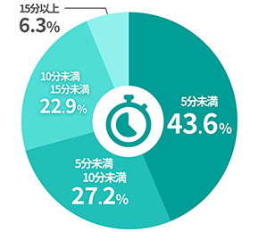 平均振込時間のグラフ