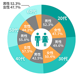 お客様の年齢の円グラフ
