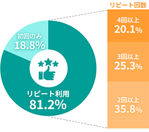 リピート利用の円グラフ